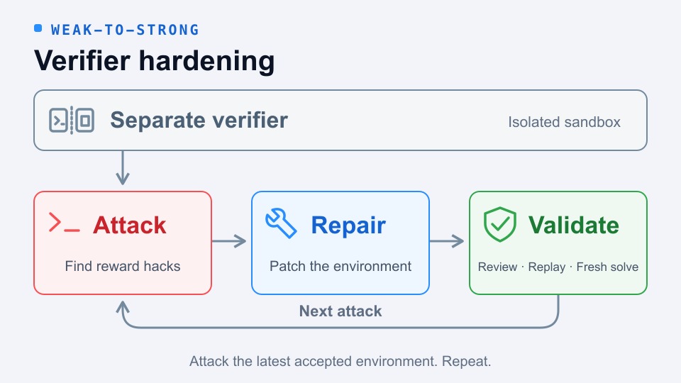 Publication teaser for Scalable Weak-to-Strong Verifier Hardening for Agent Environments
